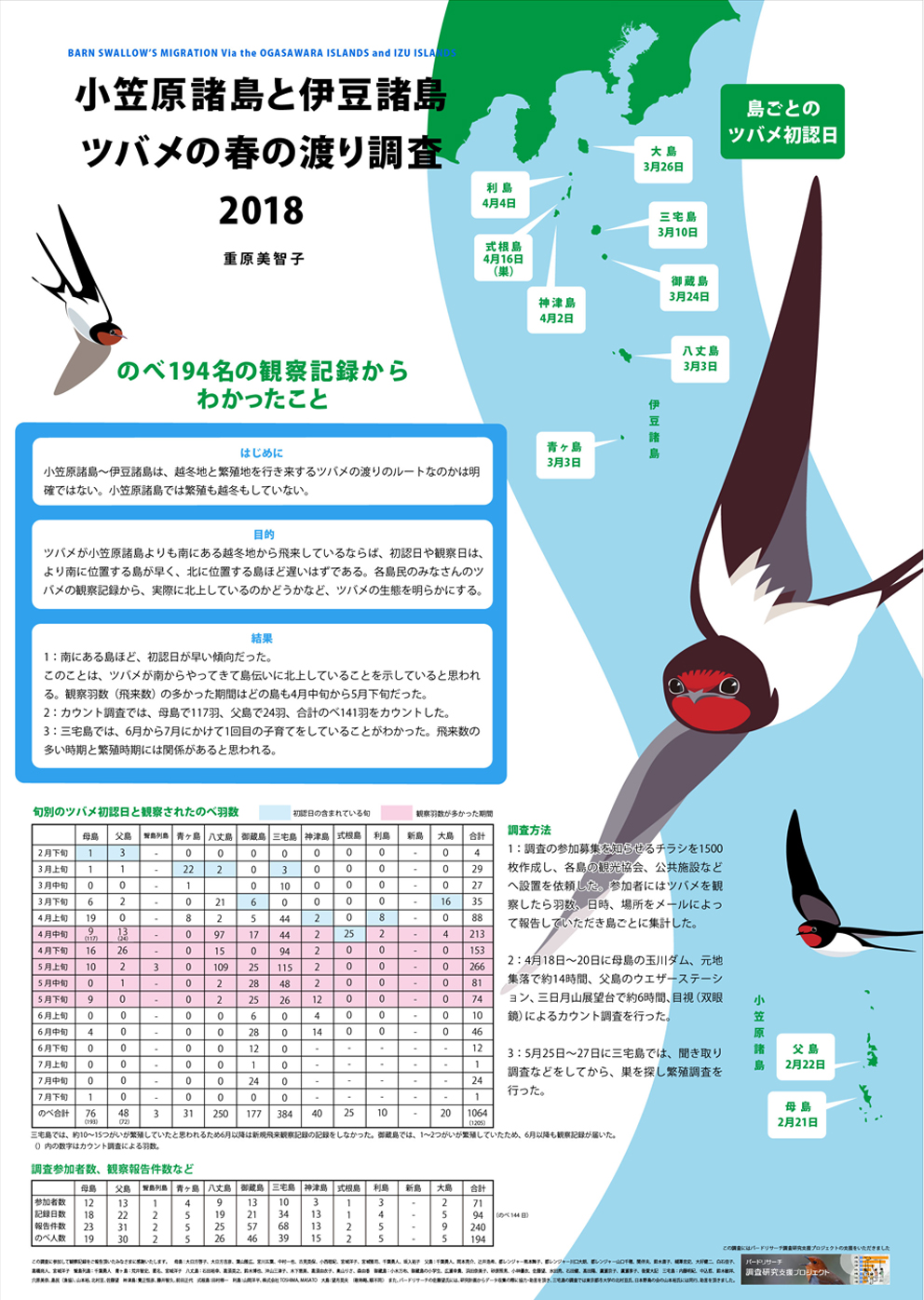 2018鳥学会ポスター